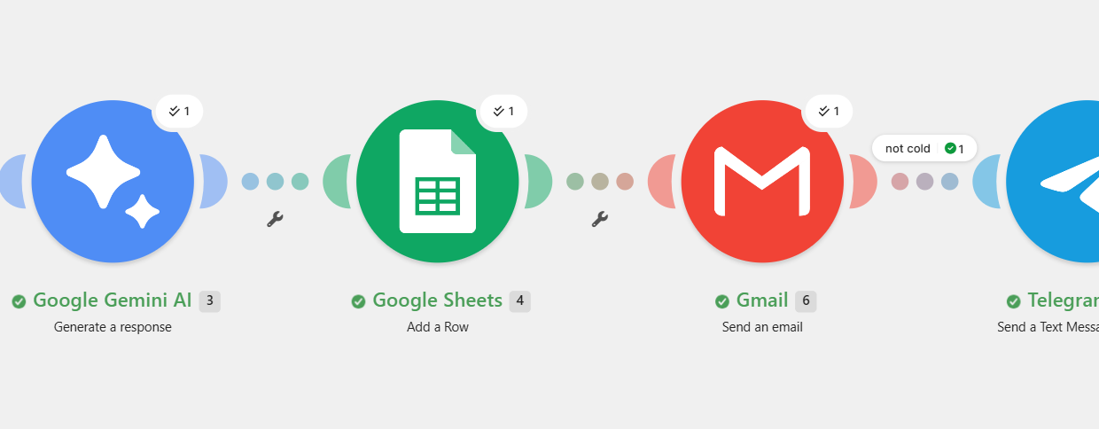 The Make scenario chain: Gemini generates a response, Google Sheets adds a row, Gmail sends an email, Telegram sends a message.
