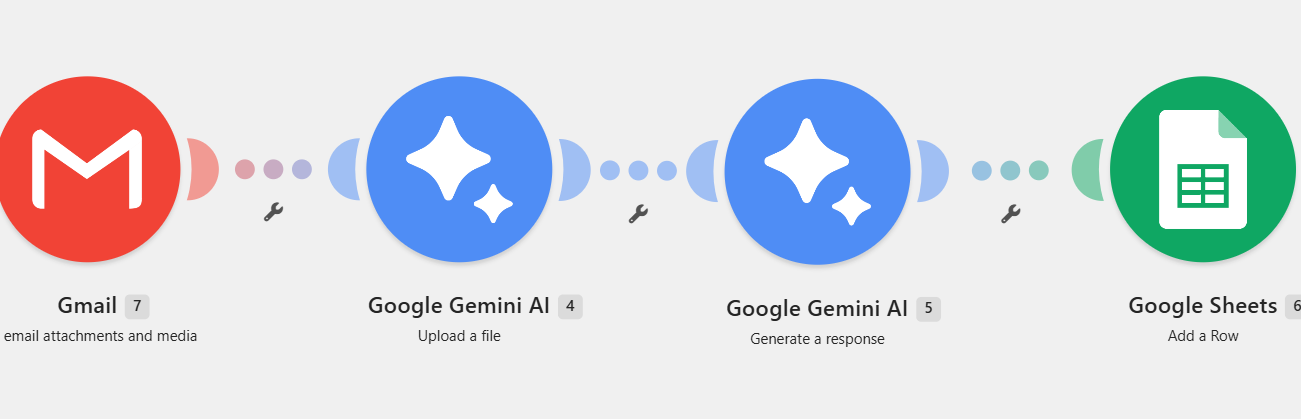 The Make.com scenario watching a Gmail label, fetching attachments, parsing with Gemini and appending to Sheets.